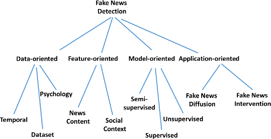Can Machine Learning Detect Fake News? [General Overview]