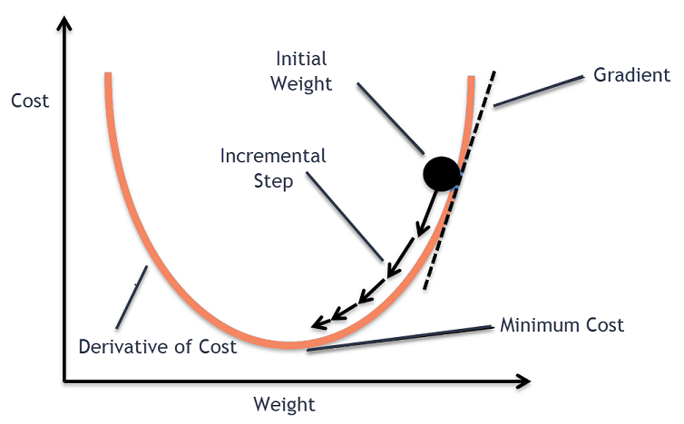 Gradient Descent in Neural Network. A Gentle Introduction.