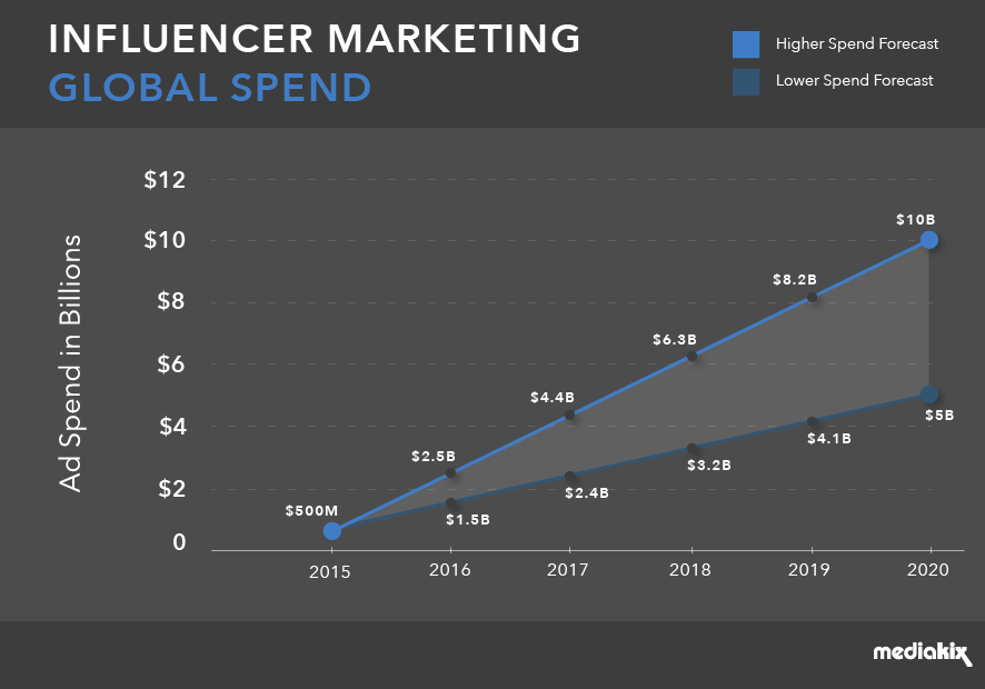 How is Machine Learning Used in Influencer Marketing?