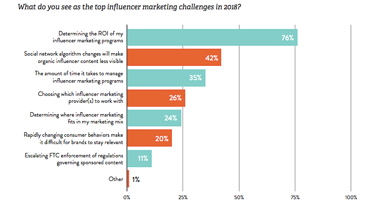How is Machine learning used in influencer marketing ROI
