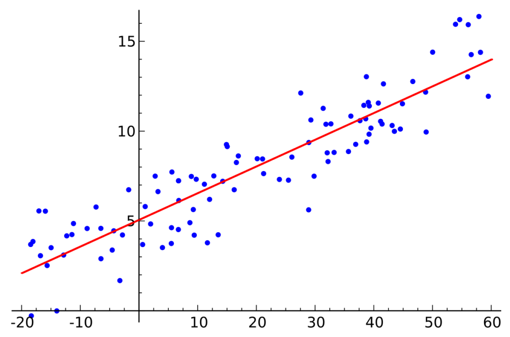 How to choose machine learning algorithm - Linear regression