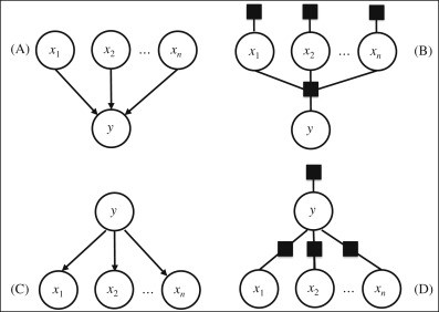  Naive Bayes