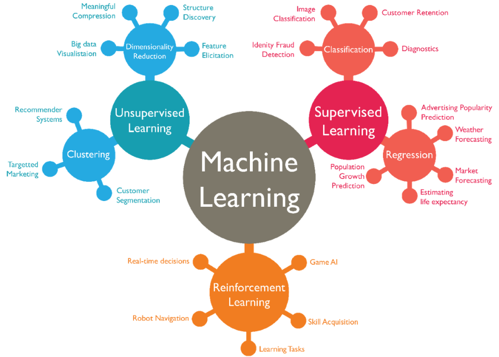 Ultimate Guide on How to Choose the Right Algorithm in Machine Learning