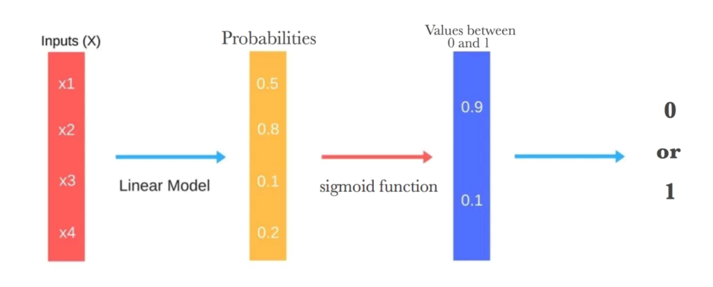 Type of Machine Learning Algorithms : The Complete Overview