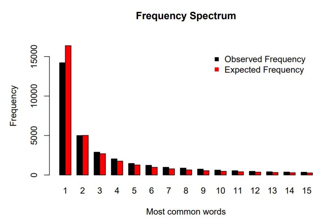 Model Prediction Results :Observed vs Predicted Word frequencoes 