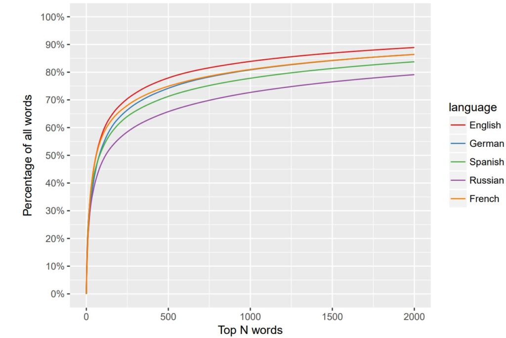Unfolding the Mystery of the Zipf’s Law
