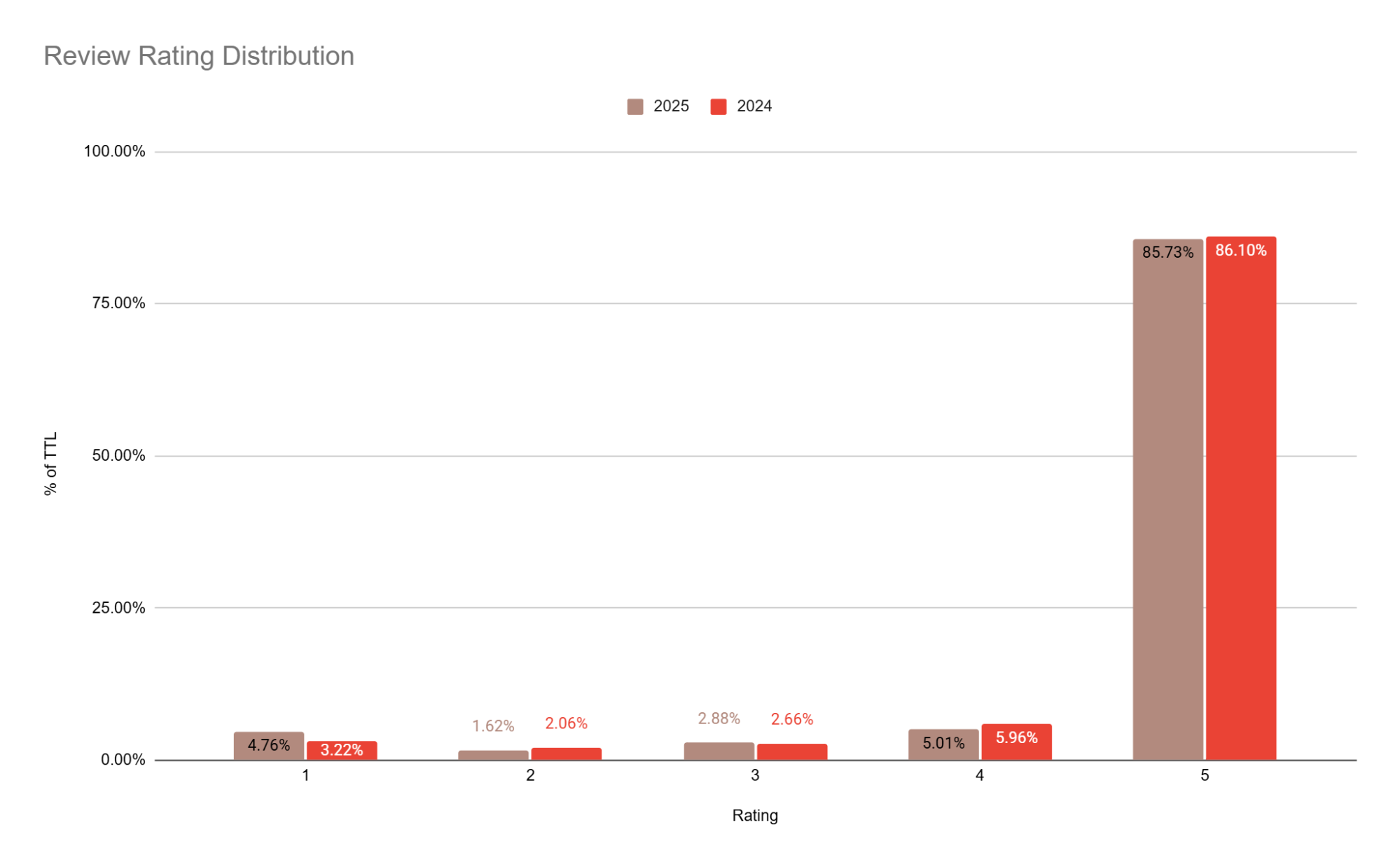 Bar chart of review rating distribution, 2024 versus 2025, roughly 86% of reviews are 5-star in both years.