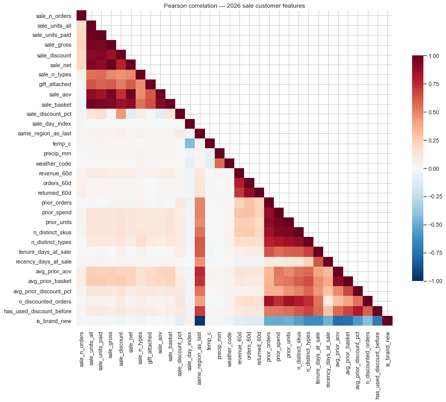 Pearson correlation heatmap of engineered sale-customer features, orders, units, AOV, discount, gift attached, tenure, recency, and more, for the 2026 sale model.
