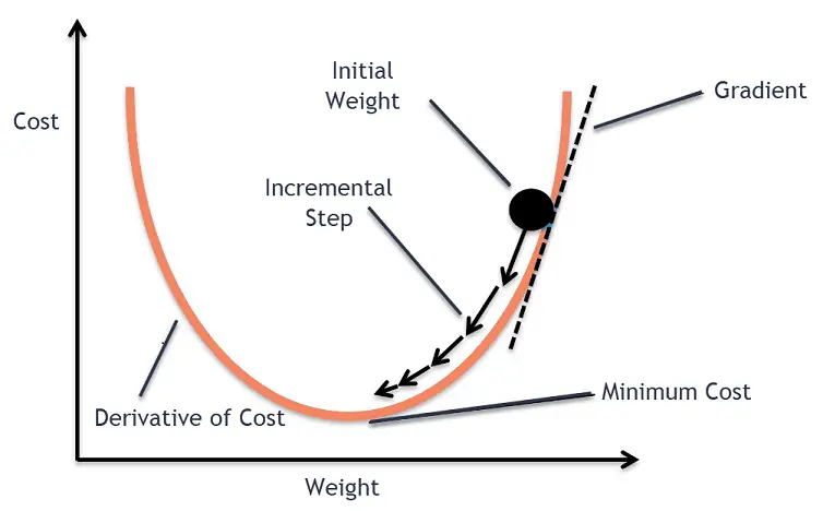 gradient-descent-in-neural-network-a-gentle-introduction-malick-sarr